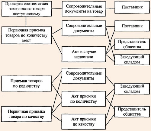 Пооперационная схема документального оформления приемки товаров