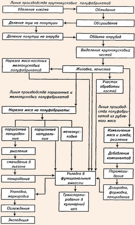 Модель организации производства мясных полуфабрикатов