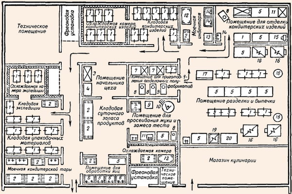План кондитерского цеха производительностью 10 тыс. изделий в день