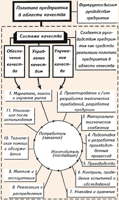 Стадии жизненного цикла продукции