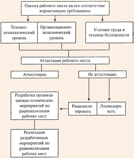 Порядок проведения аттестации и рационализации рабочих мест