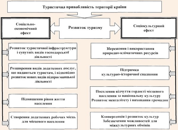 Туристична привабливість території країни