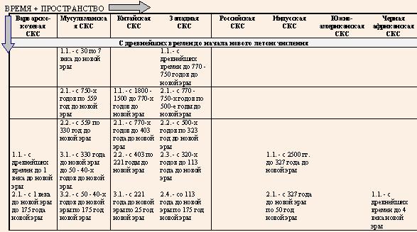 Периодизация эволюции социо-культурных систем