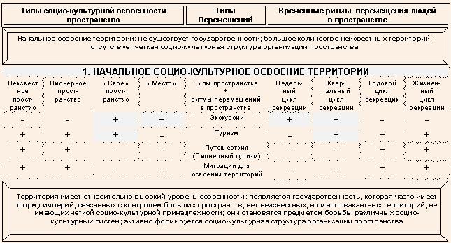 Процесс социо-культурного освоения территории и место в нем рекреационной деятельности