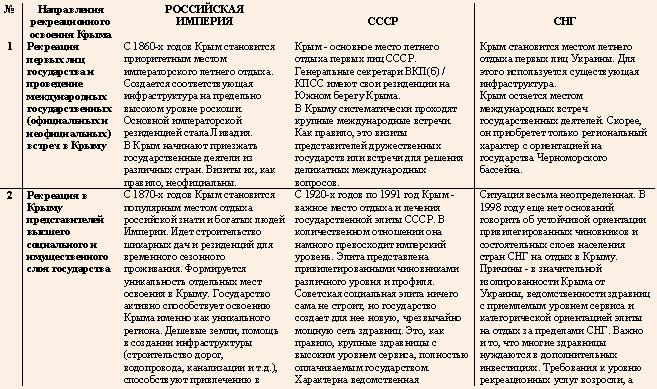 Эволюция рекреационной специализации Крыма