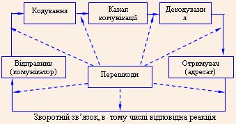 Модель рекламної комунікації