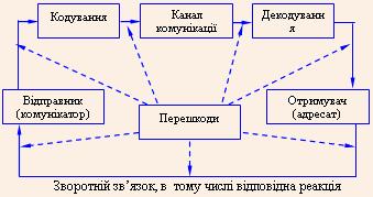 Модель рекламної комунікації