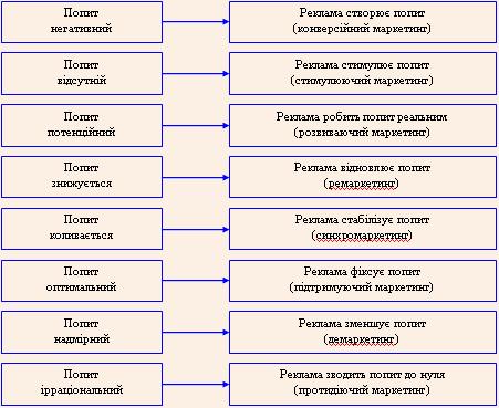 Залежність реклами від попиту