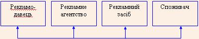 Принципова схема рекламного процесу