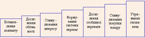 Стадії рекламної діяльності