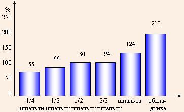 Привабливість рекламного звернення