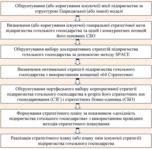 Схема розробки та реалізації портфельного набору корпоративної стратегії підприємства готельного господарства