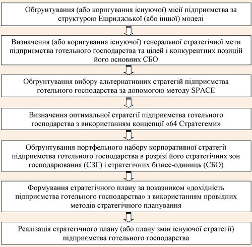 Схема розробки та реалізації портфельного набору корпоративної стратегії підприємства готельного господарства