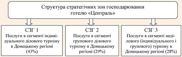 Структура стратегічних зон господарювання готелю «Централь»