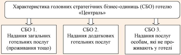 Види стратегічних бізнес-одиниць готелю «Централь»