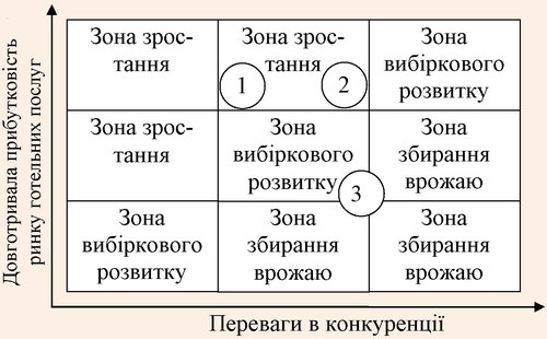 Визначення позицій для СБО для готелю «Централь»