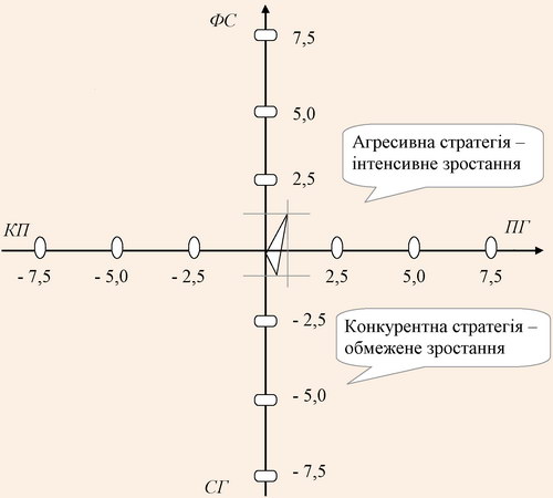 Трикутник рекомендованих стратегій на 2009-2010 рр. для готелю «Централь» за методом SPACE