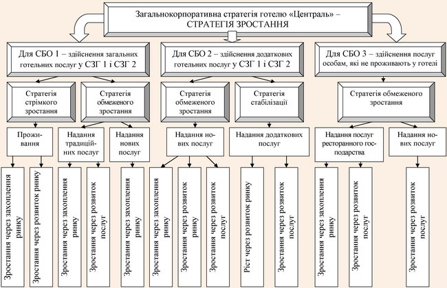 Обґрунтування портфельного набору корпоративної стратегії готелю «Централь» на 2009-2010 рр.