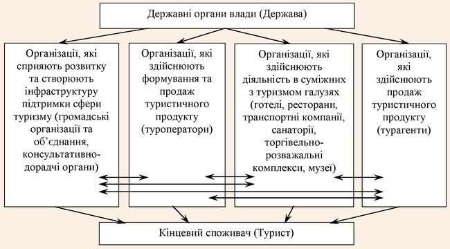 Спрощена схема структури сфери туризму (інституціональний підхід)