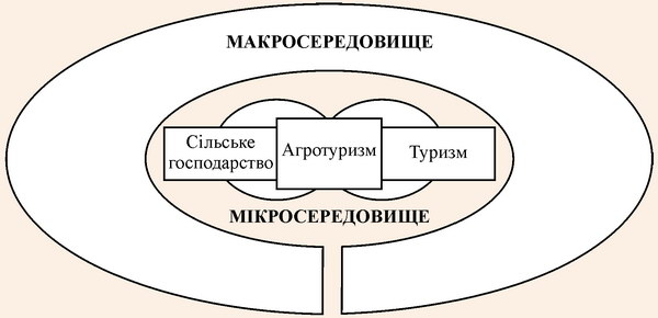 Суть агротуризму