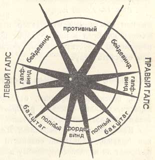 Названия галсов