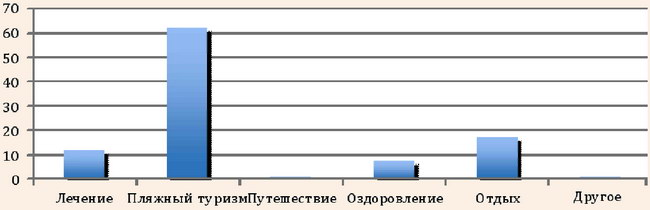 Мотивация туристов, приезжающих в Крым