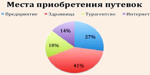 Места приобретения путевок