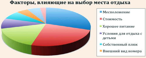 Факторы, влияющие на выбор места отдыха