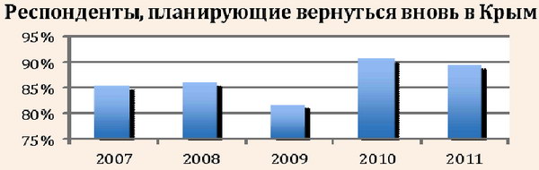 Количество туристов, планирующих вернуться вновь в Крым