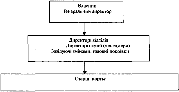 Типова пірамідальна структура управління готелем