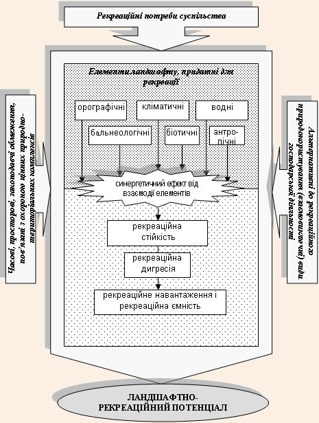 Структурно-логічна схема ландшафтно-рекреаційного потенціалу національного природного парку