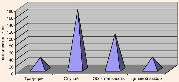 Распределение факторов, влияющих на профессиональный выбор работников туристических предприятий