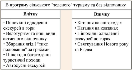 Різноманіття відпочинку в Карпатському регіоні