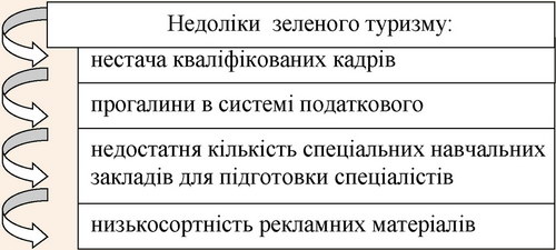 Недоліки ринку послуг зеленого туризму в Україні