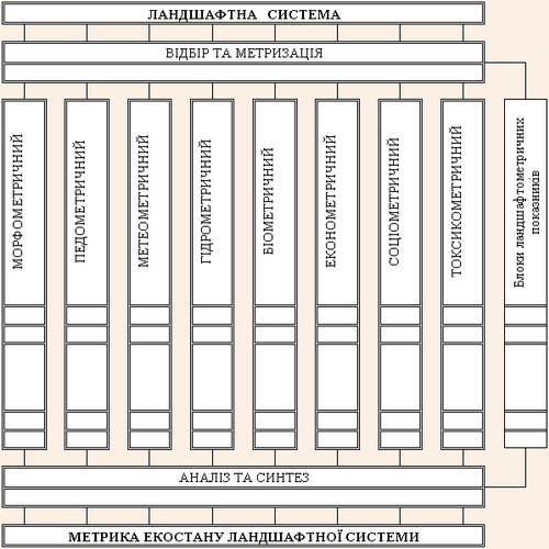 Концепційна схема еколого-ландшафтометричного аналізу та синтезу