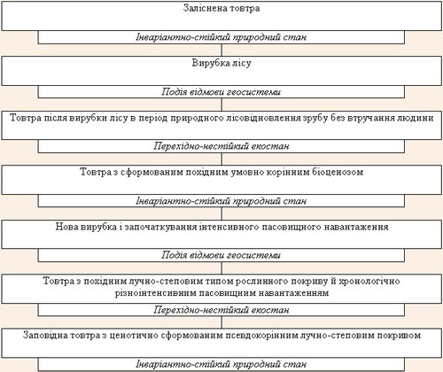 Модель еволюції товтрової геосистеми
