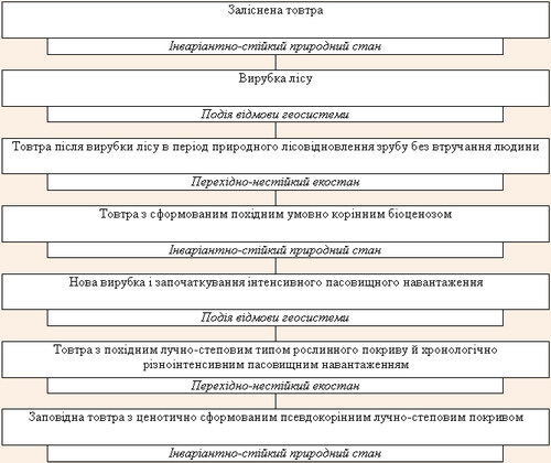 Модель еволюції товтрової геосистеми