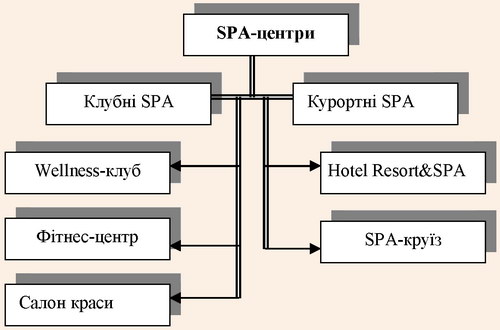 Типологія SPA-центрів