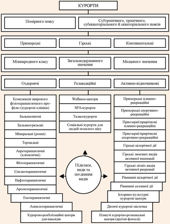 Генетична класифікація курортів