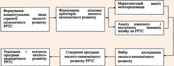 Етапи формування стратегії еколого-економічного розвитку регіональної рекреаційно-туристичної системи