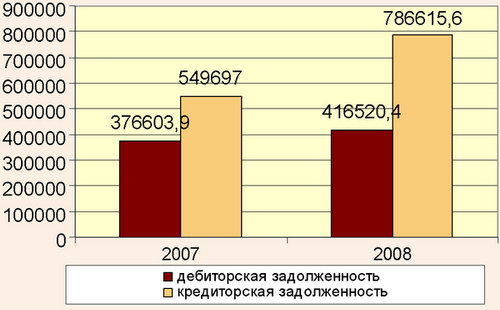 Кредиторская и дебиторская задолженность учреждений санаторно-курортного, отельного и туристического комплекса Крыма