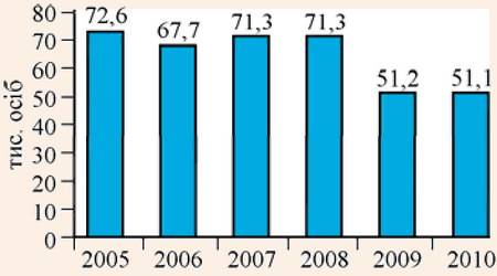 Кількість осіб, обслужених підприємствами готельного господарства в 2005-2010 pp.