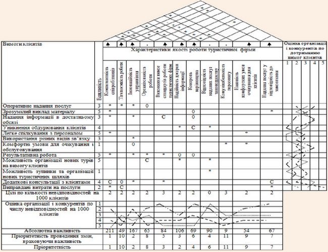 Матриця «Будинок якості» для вдосконалення якості послуг туристичної організації