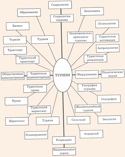 Область знаний в сфере образования в туризме