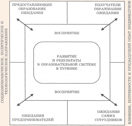 Потребности и практика образования в туризме - различия в качестве