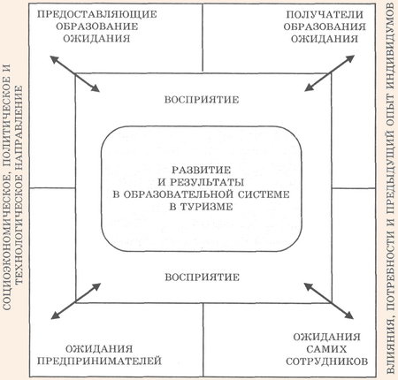 Потребности и практика образования в туризме - различия в качестве