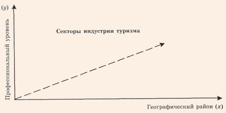 Трехмерная карта туристских профессий