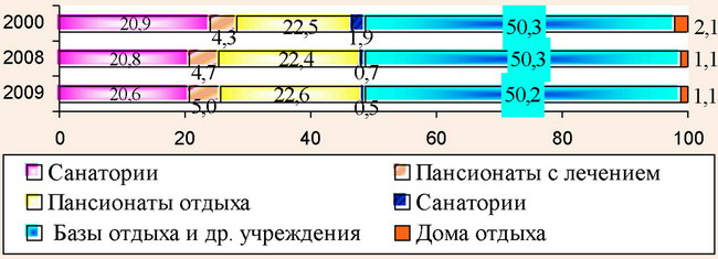 Динамика функциональной структуры санаторно-курортного комплекса АР Крым