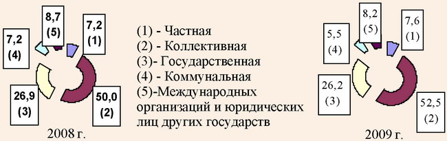 Распределение санаторно-курортных учреждений по формам собственности