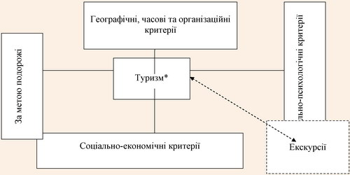 Класифікація видів туризму